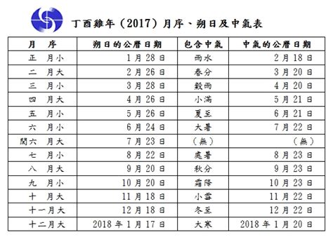 古人以十二地支記時，亦可與十二生肖配合，例如：子為鼠、丑為牛、寅為虎……。請依此判斷「丁酉」年出生的小孩應該屬什麼生肖？|天干和地支｜香港天文台(HKO)｜曆